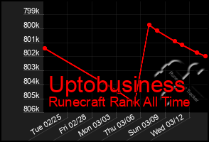 Total Graph of Uptobusiness