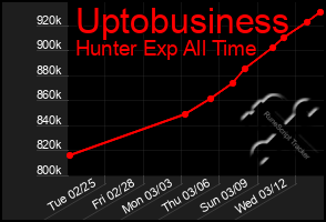 Total Graph of Uptobusiness