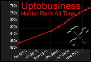 Total Graph of Uptobusiness