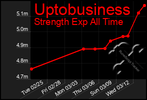 Total Graph of Uptobusiness