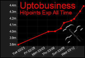 Total Graph of Uptobusiness