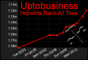 Total Graph of Uptobusiness