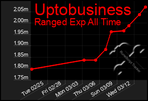 Total Graph of Uptobusiness