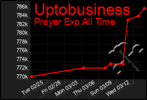 Total Graph of Uptobusiness