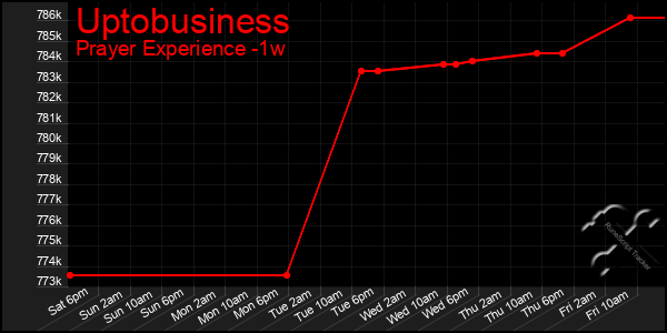 Last 7 Days Graph of Uptobusiness