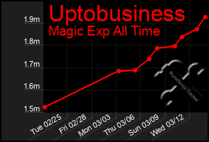 Total Graph of Uptobusiness