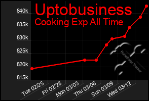 Total Graph of Uptobusiness