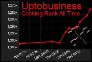 Total Graph of Uptobusiness