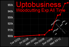 Total Graph of Uptobusiness