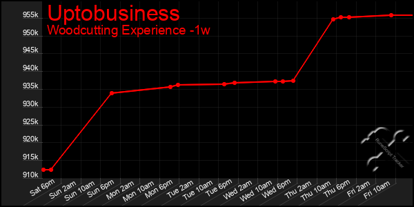 Last 7 Days Graph of Uptobusiness