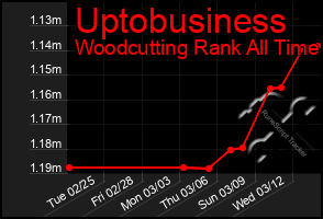 Total Graph of Uptobusiness