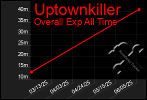 Total Graph of Uptownkiller
