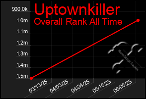 Total Graph of Uptownkiller