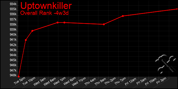 Last 31 Days Graph of Uptownkiller