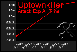 Total Graph of Uptownkiller