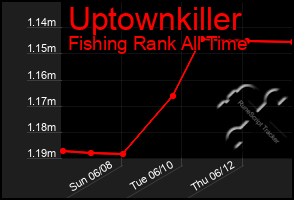 Total Graph of Uptownkiller