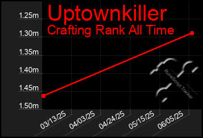 Total Graph of Uptownkiller