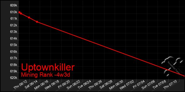 Last 31 Days Graph of Uptownkiller