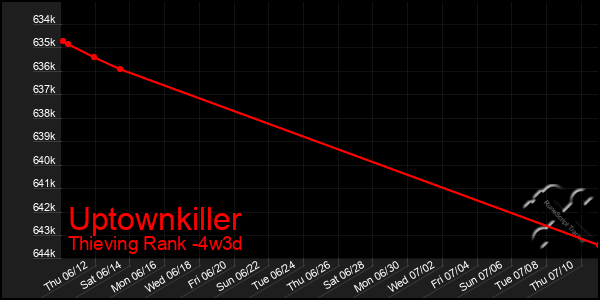 Last 31 Days Graph of Uptownkiller