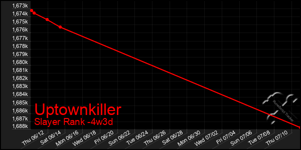 Last 31 Days Graph of Uptownkiller