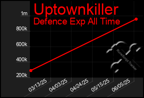 Total Graph of Uptownkiller