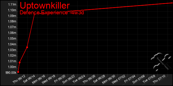 Last 31 Days Graph of Uptownkiller