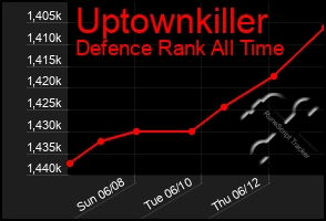 Total Graph of Uptownkiller