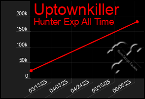 Total Graph of Uptownkiller