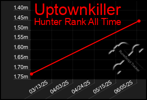 Total Graph of Uptownkiller