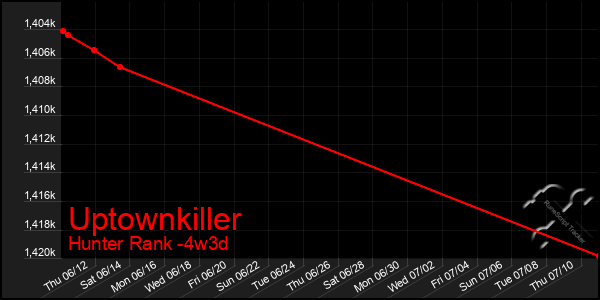 Last 31 Days Graph of Uptownkiller