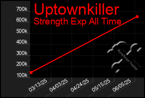 Total Graph of Uptownkiller