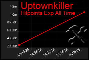 Total Graph of Uptownkiller