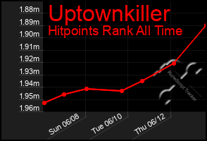 Total Graph of Uptownkiller