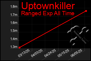 Total Graph of Uptownkiller