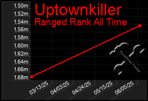 Total Graph of Uptownkiller