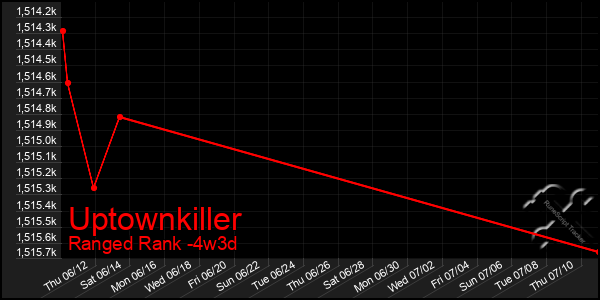 Last 31 Days Graph of Uptownkiller
