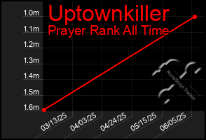 Total Graph of Uptownkiller