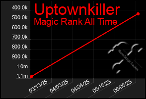 Total Graph of Uptownkiller