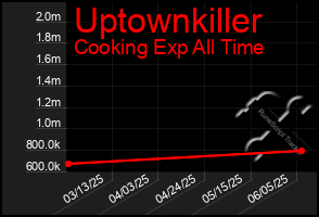 Total Graph of Uptownkiller