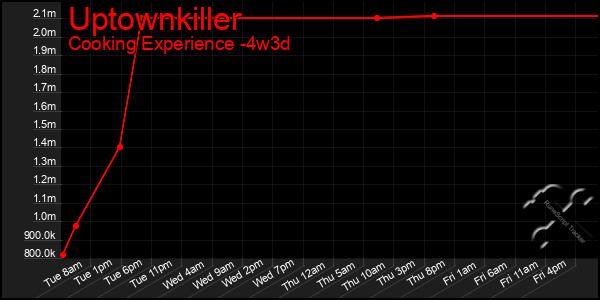 Last 31 Days Graph of Uptownkiller