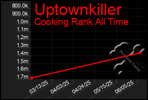 Total Graph of Uptownkiller
