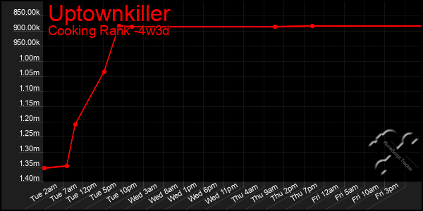 Last 31 Days Graph of Uptownkiller
