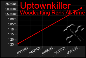 Total Graph of Uptownkiller