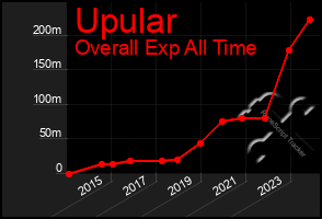 Total Graph of Upular