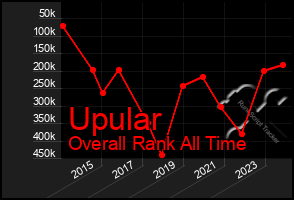 Total Graph of Upular