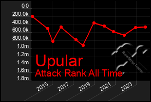 Total Graph of Upular