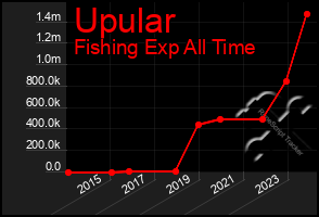 Total Graph of Upular