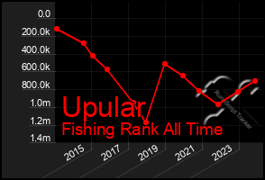 Total Graph of Upular