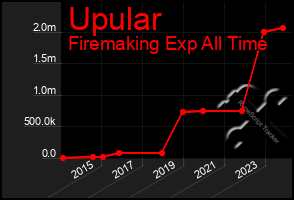 Total Graph of Upular