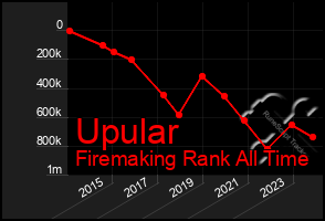 Total Graph of Upular